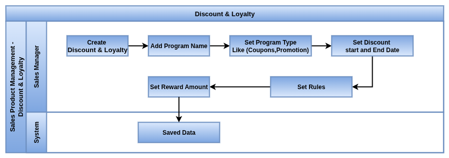 Odoo Discount & Loyality Master