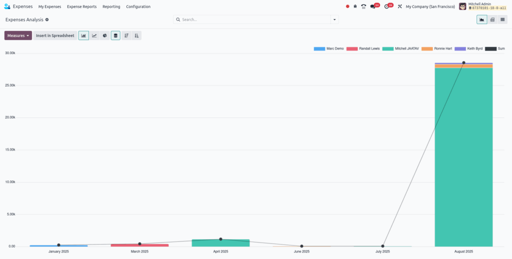 Odoo Expenses Expenses Analysis report