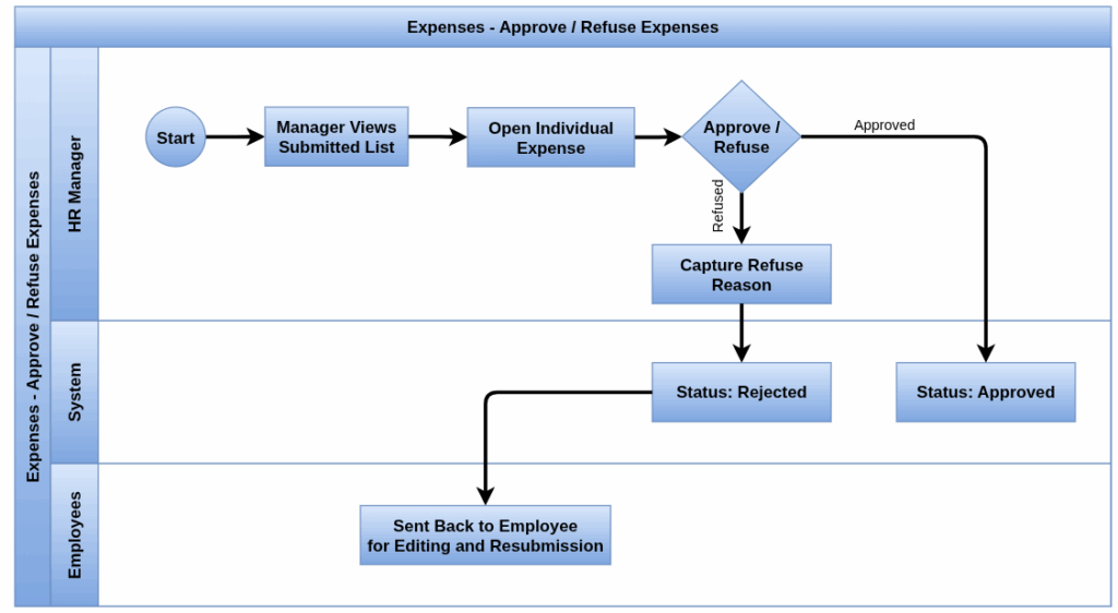 Odoo Expenses Process flow Approve Refuse Expenses