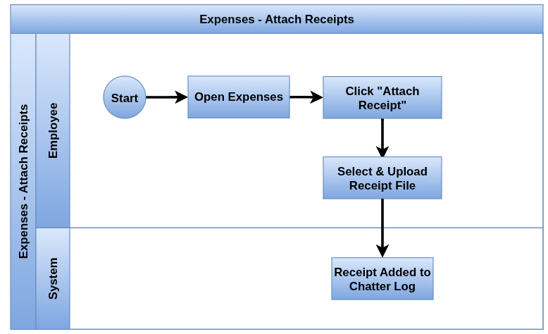 Odoo Expenses Process flow Attach Receipts