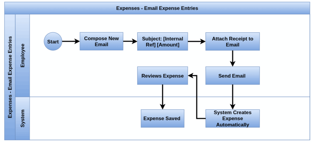 Odoo Expenses Process flow Email Expense Entries