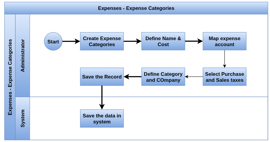 Odoo Expenses Process flow Expenses Categories