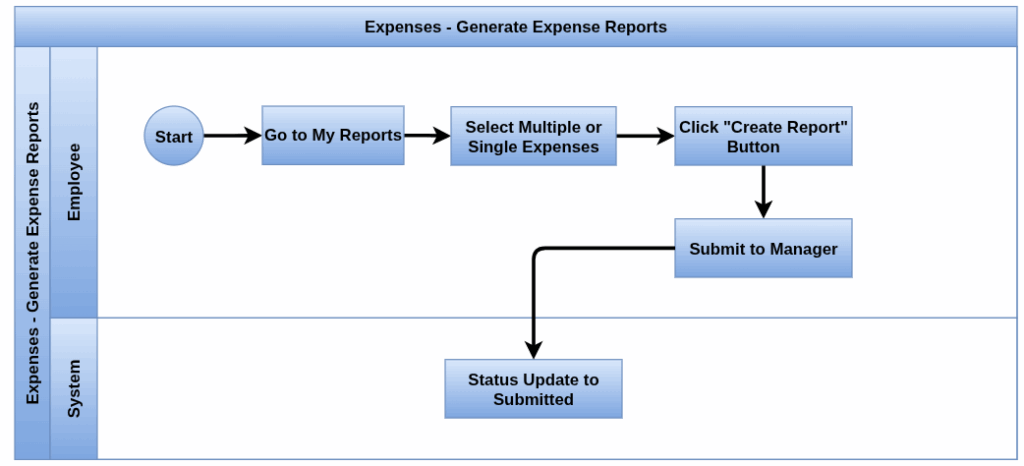 Odoo Expenses Process flow Generate Expense Reports