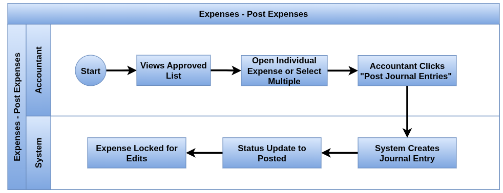 Odoo Expenses Process flow Post Expenses