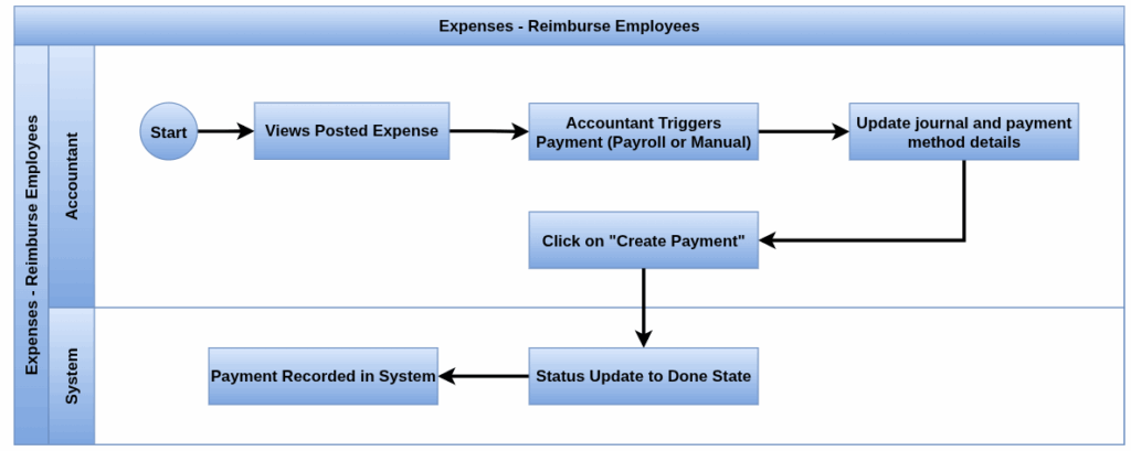 Odoo Expenses Process flow Reimburse Employees
