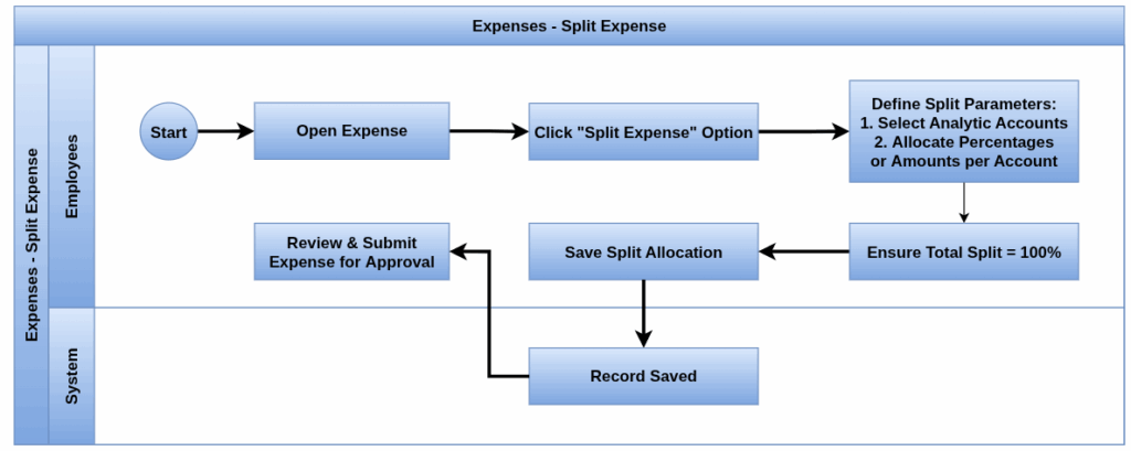 Odoo Expenses Process flow Split Expense