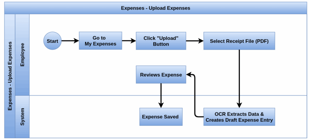 Odoo Expenses Process flow Upload Expenses