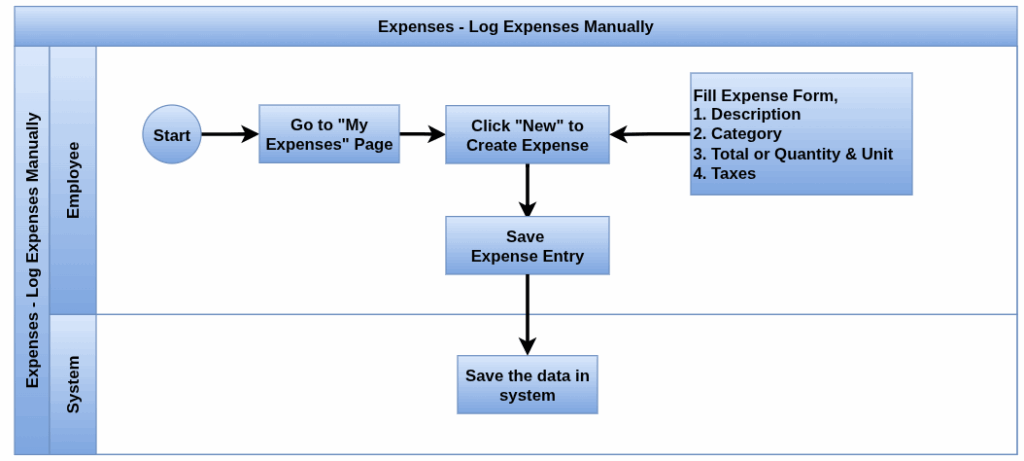 Odoo Expenses Process flow activity types