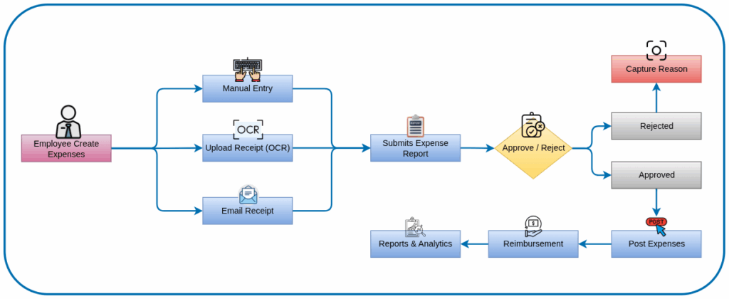 Odoo Expenses work flow