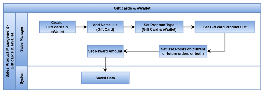 Odoo Gift cards & eWallet Master
