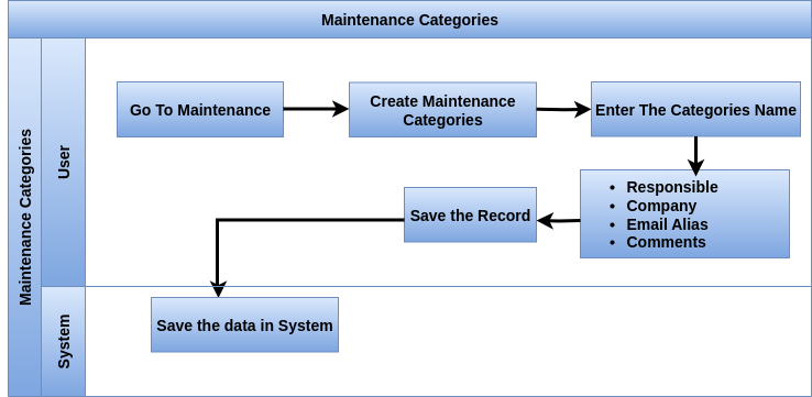 Odoo Maintenance categories process flow