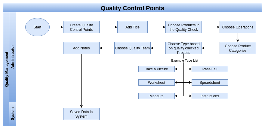 Odoo Quality Control Point Process Flow