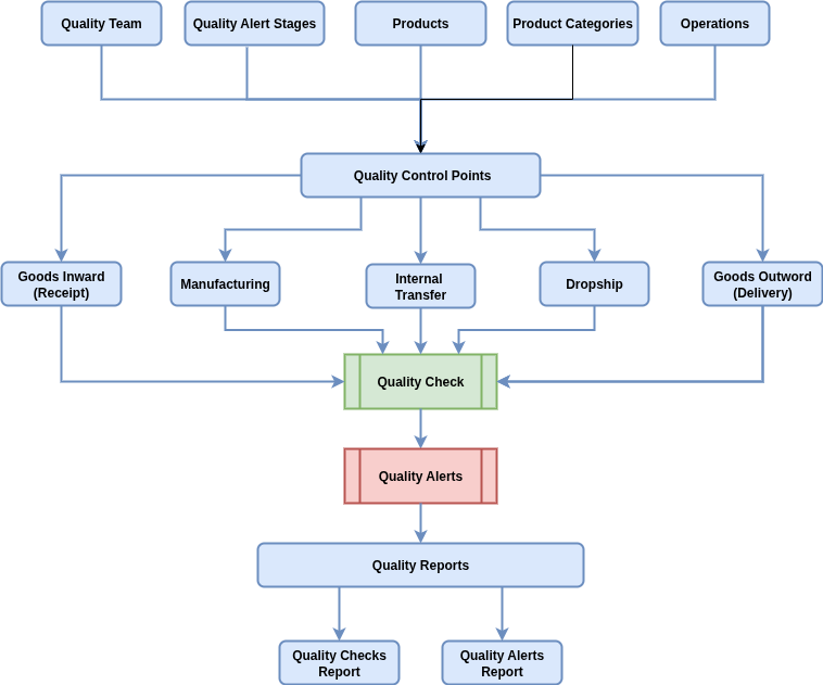 Odoo Quality Management Workflow