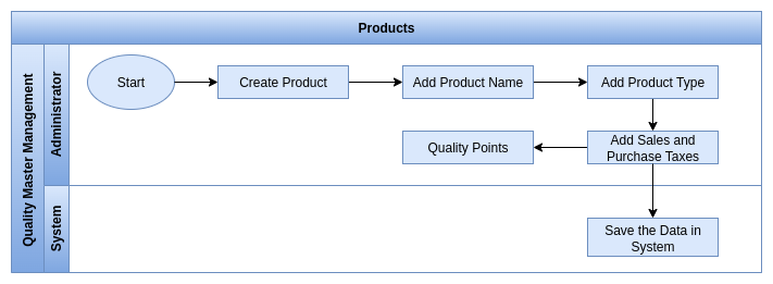 Odoo Quality Product Process Flow
