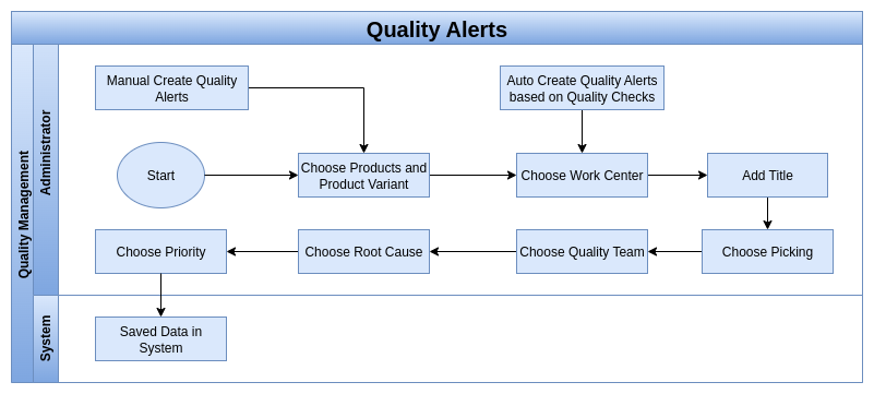Odoo Quality Quality Alerts Process Flow