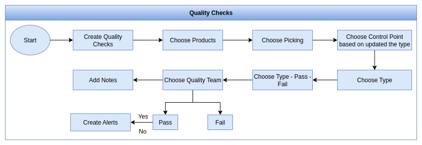 Odoo Quality Quality Checks Process Flow