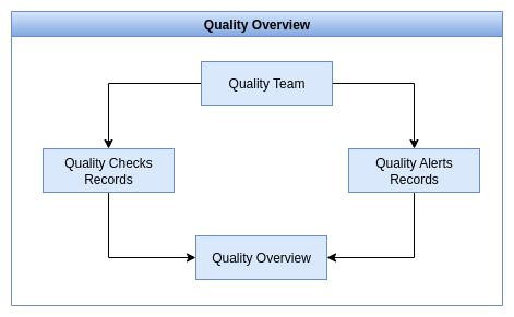 Odoo Quality Quality Overview Process Flow