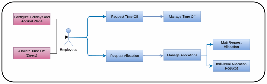 Odoo Time off Workflow Diagram