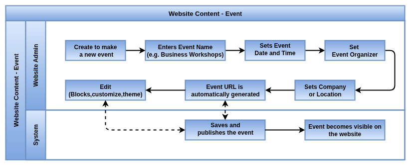 Odoo Website Process Flow-Content Event.drawio