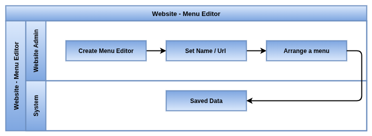 Odoo Website Process Flow-Website Menu Editor.drawio