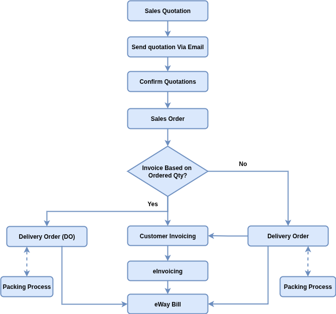 Odoo Workflows-Sales Workflow