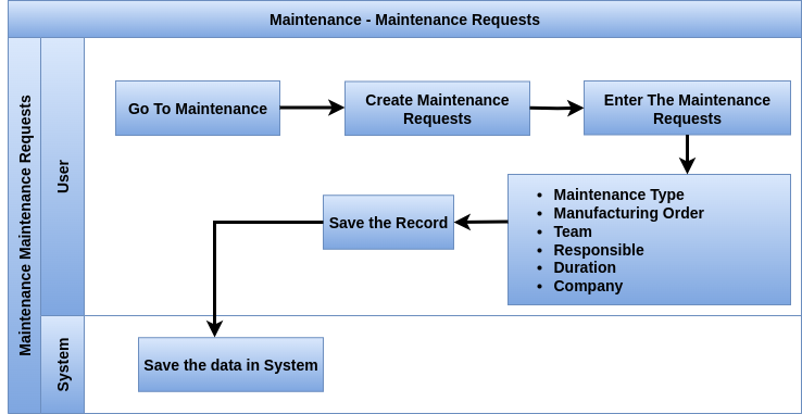 Odoo maintenance requests process flow