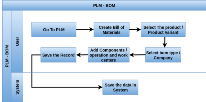 Odoo plm bom process flow