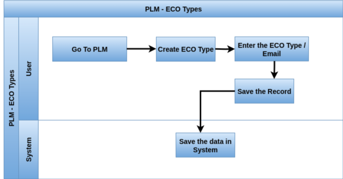 Odoo plm eco types process flow