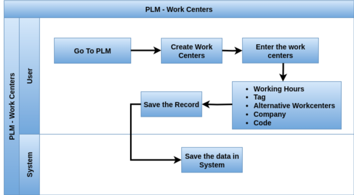 Odoo plm work centers process flow