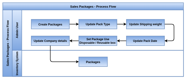 Odoo Sales Packages
