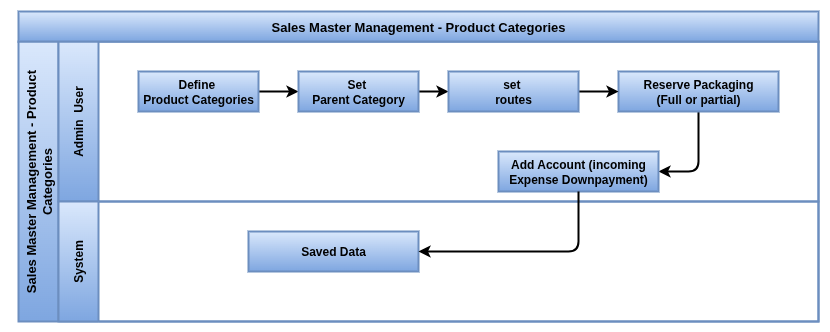 Product Categories master