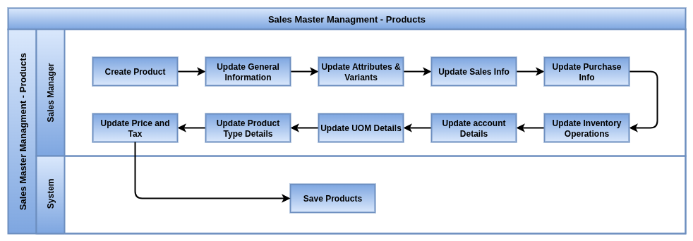 Product Master