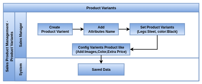 Product Varients Master