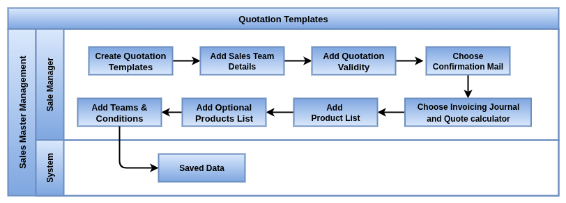 Quotation Template Master