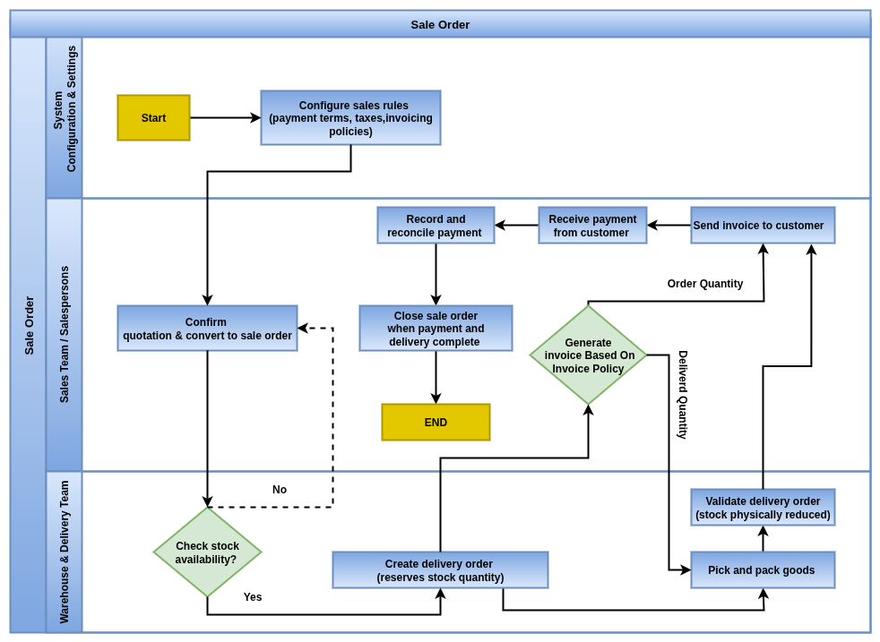 Sale Orders Process Flow