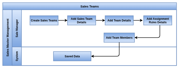 Sales Team Master