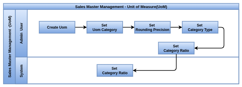 Unit of Measure Master