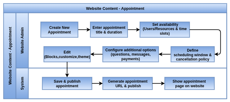 odoo Website Process Flow-Content Appointment.drawio