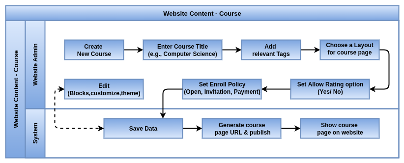 odoo Website Process Flow-Content Course.drawio