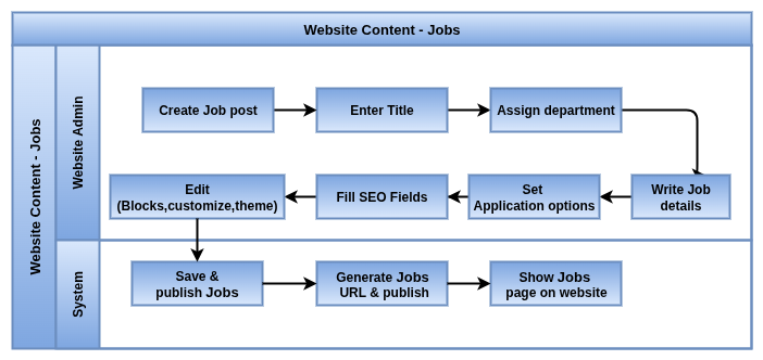 odoo Website Process Flow-Content Jobs.drawio