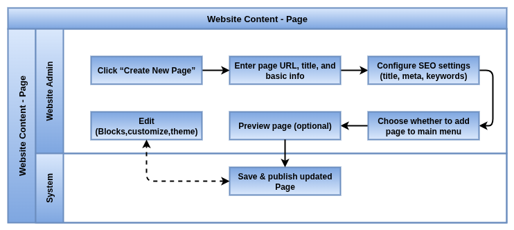 odoo Website Process Flow-Content Page.drawio