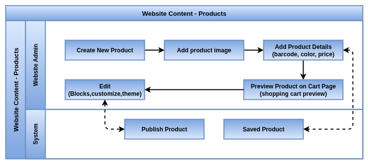odoo Website Process Flow-Content products.drawio