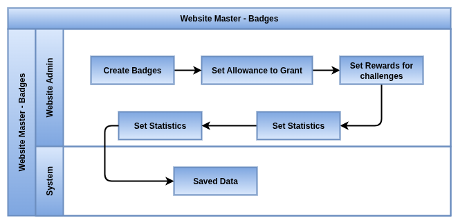 odoo Website Process Flow-Master Badges.drawio