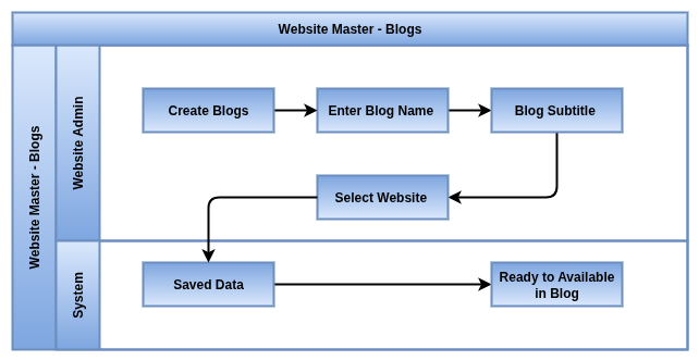 odoo Website Process Flow-Master Blogs