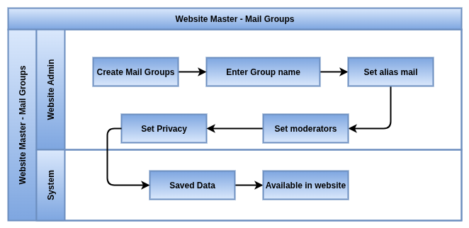 odoo Website Process Flow- Master Closed Mail groups.drawio