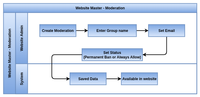 odoo Website Process Flow-Master Moderation.drawio