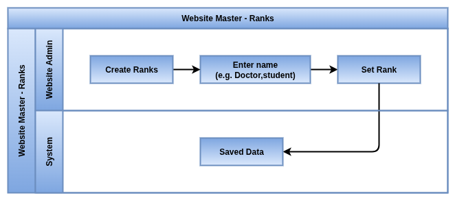 odoo Website Process Flow-Master Ranks.drawio