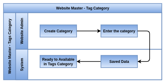 odoo Website Process Flow-Master Tag Category.drawio