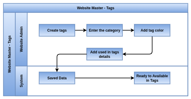 odoo Website Process Flow-Master Tags.drawio