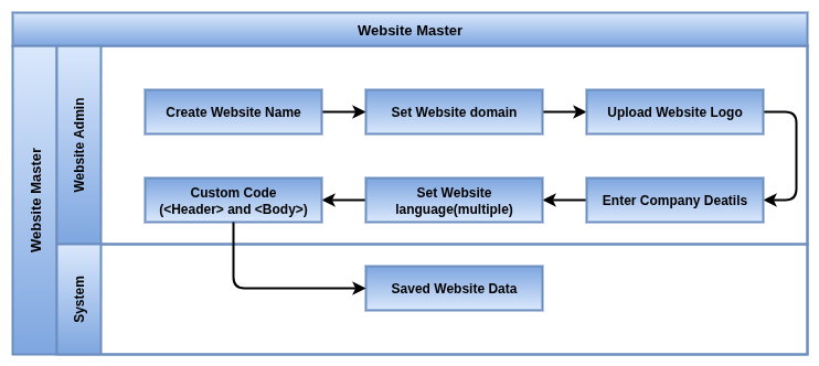 odoo Website Process Flow-Website Master.drawio